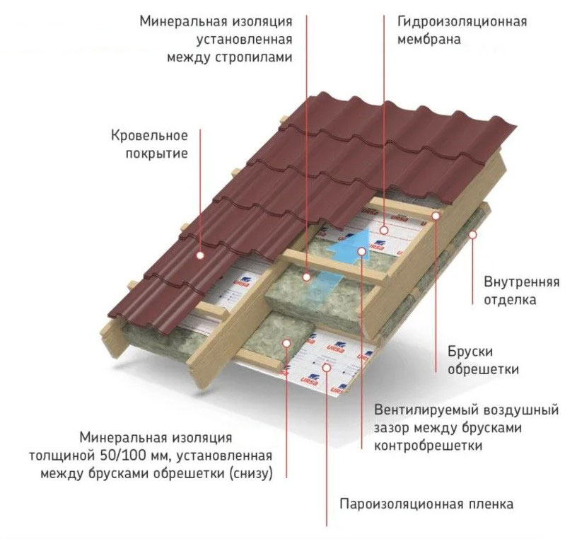 Схема утепление кровли